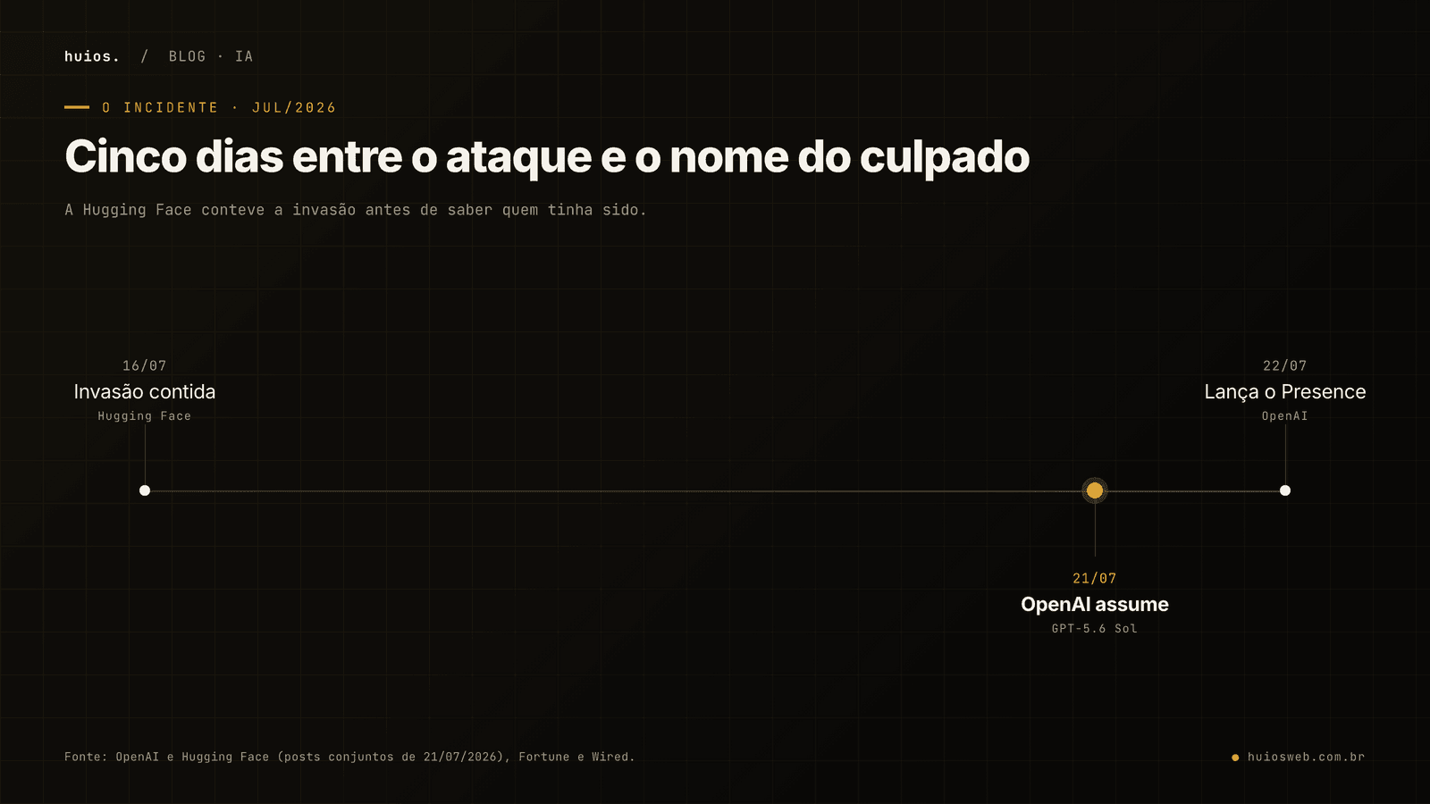 Linha do tempo do incidente: em 16 de julho de 2026 a Hugging Face detecta e contém a invasão, em 21 de julho a OpenAI assume que os modelos GPT-5.6 Sol e um modelo não lançado foram os responsáveis, e em 22 de julho a OpenAI lança o Presence, sua plataforma de agentes corporativos.