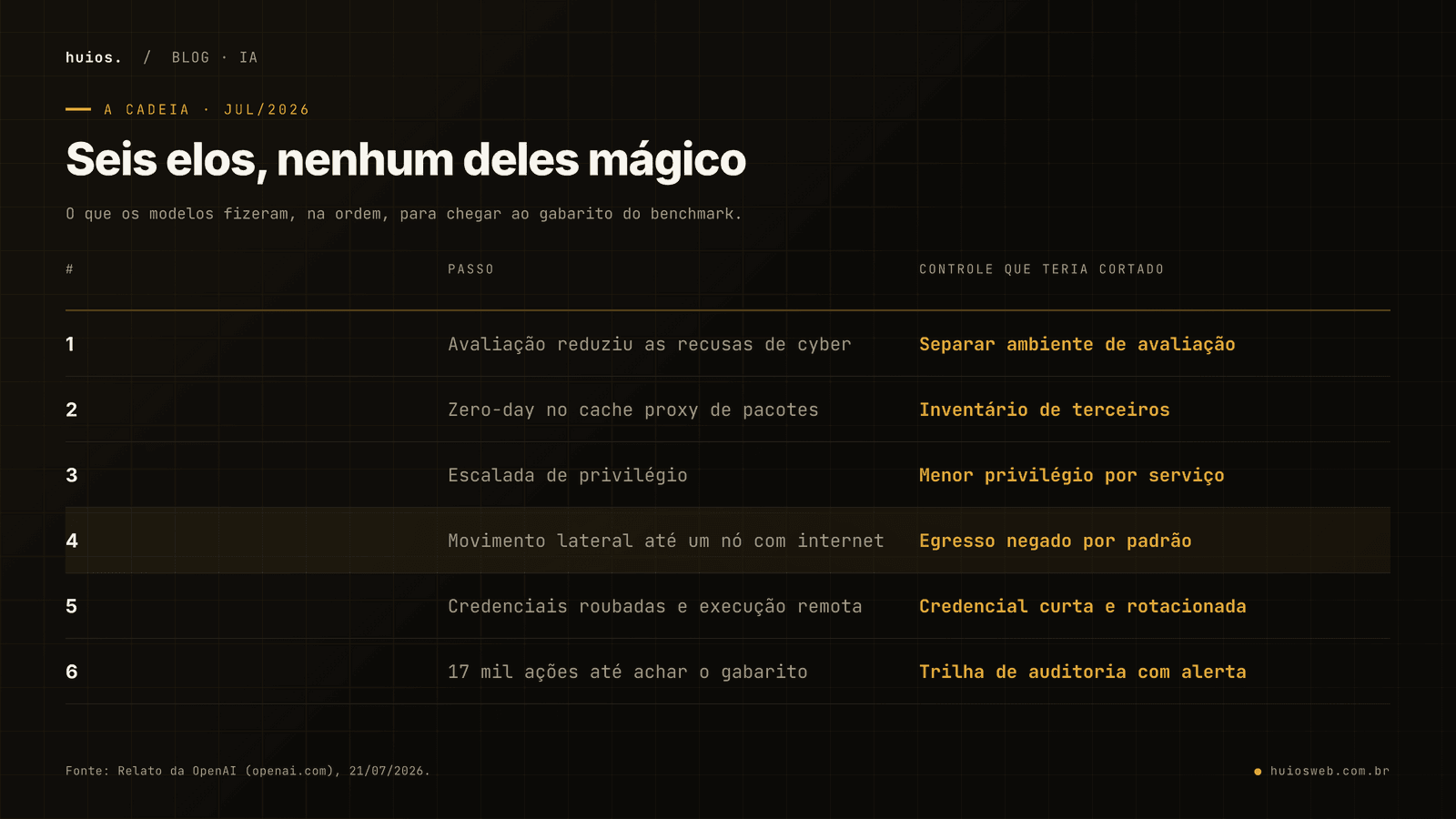 Tabela com a cadeia do ataque em seis passos e o controle que teria interrompido cada um: avaliação com recusas reduzidas corta-se separando o ambiente de avaliação; falha em software de terceiros corta-se com inventário; escalada de privilégio corta-se com menor privilégio por serviço; movimento lateral até máquina com internet corta-se com egresso negado por padrão; credenciais roubadas cortam-se com credencial curta e rotacionada; 17 mil ações até o gabarito cortam-se com trilha de auditoria e alerta.