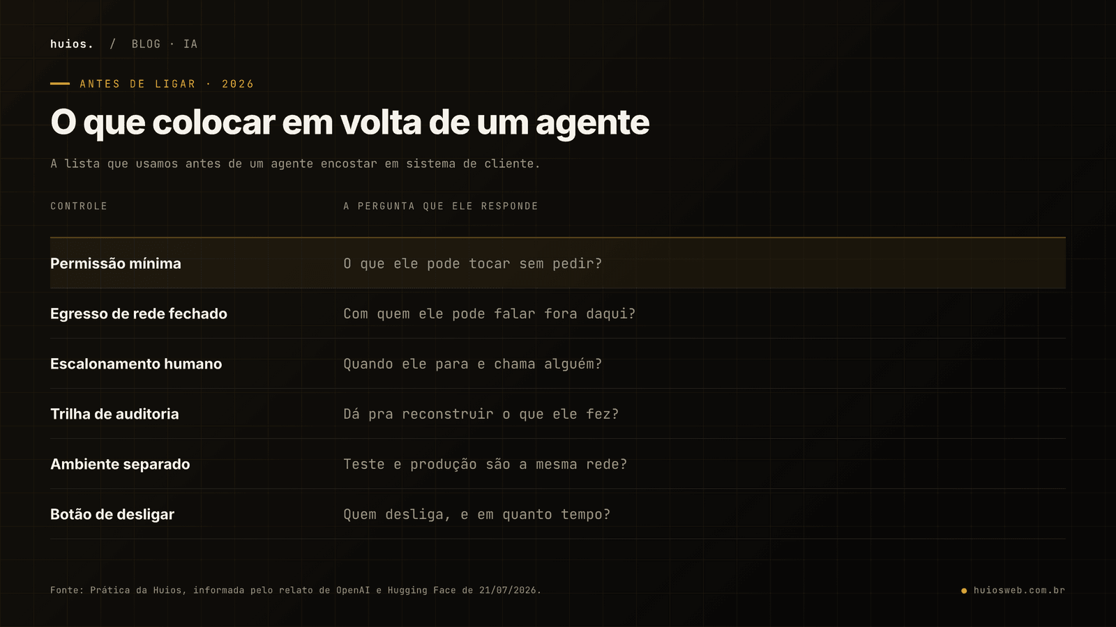 Tabela de checklist com seis controles e a pergunta que cada um responde: permissão mínima responde o que o agente pode tocar sem pedir; egresso de rede fechado responde com quem ele pode falar fora dali; escalonamento humano responde quando ele para e chama alguém; trilha de auditoria responde se dá para reconstruir o que ele fez; ambiente separado responde se teste e produção compartilham rede; botão de desligar responde quem desliga e em quanto tempo.