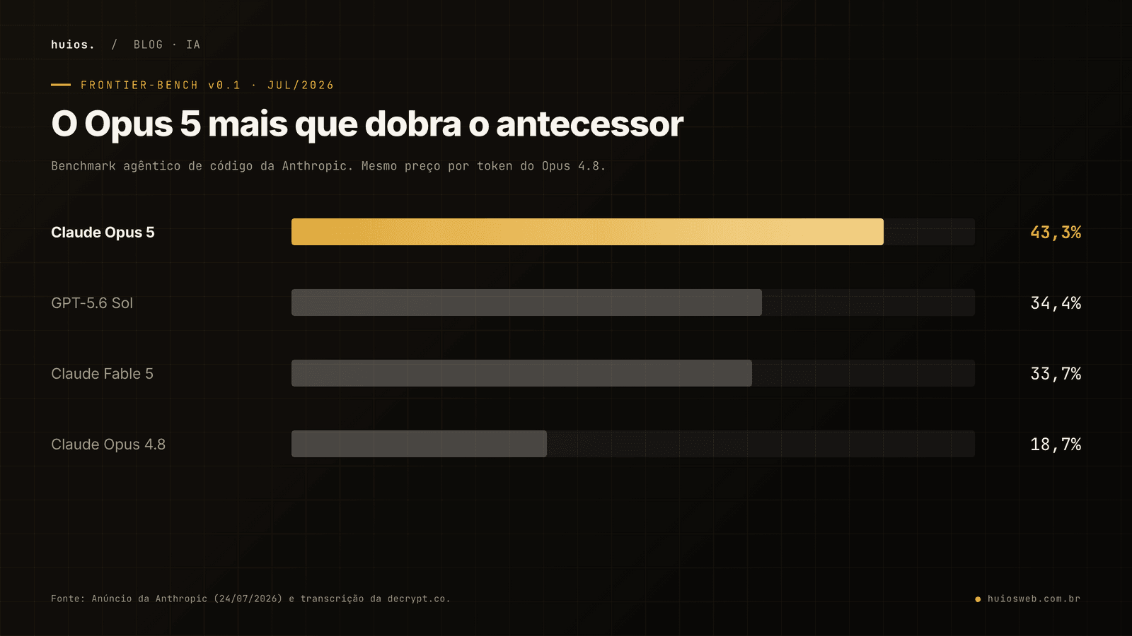 Gráfico de barras do Frontier-Bench v0.1 comparando quatro modelos: Claude Opus 5 com 43,3%, GPT-5.6 Sol com 34,4%, Claude Fable 5 com 33,7% e Claude Opus 4.8 com 18,7%. O Opus 5 mais que dobra o resultado do antecessor cobrando o mesmo preço por token.