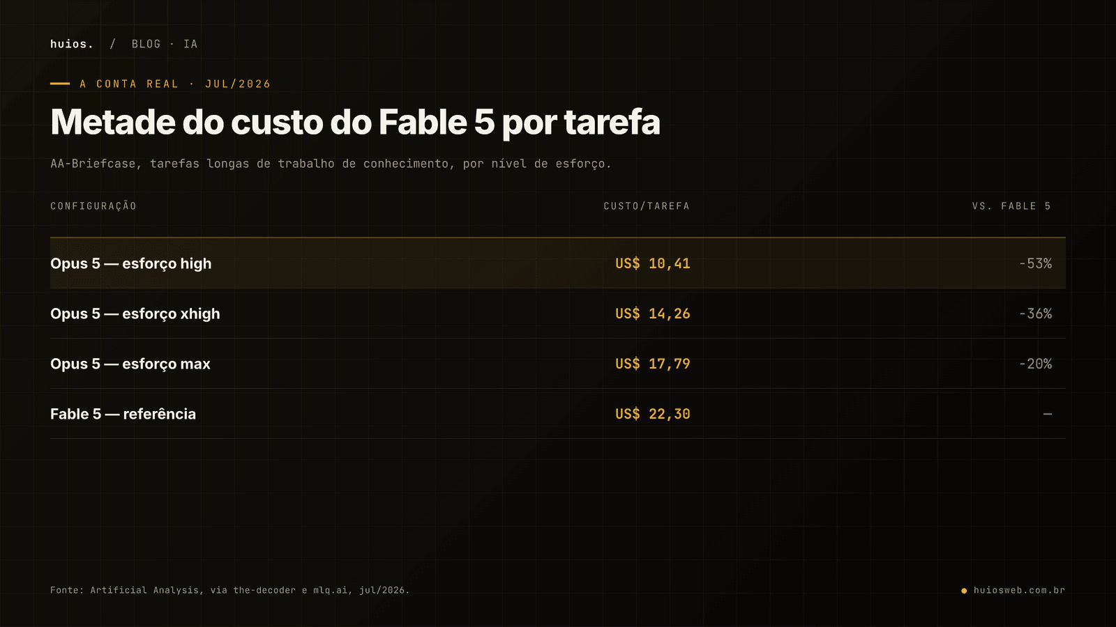 Tabela comparando custo por tarefa do índice de inteligência da Artificial Analysis: Claude Opus 5 custa US$ 2,03 por tarefa contra US$ 2,75 do Fable 5, apesar de o Fable 5 cobrar o dobro por token. O Opus 5 gasta menos por tarefa que o Fable 5 mesmo entregando pontuação maior no índice.
