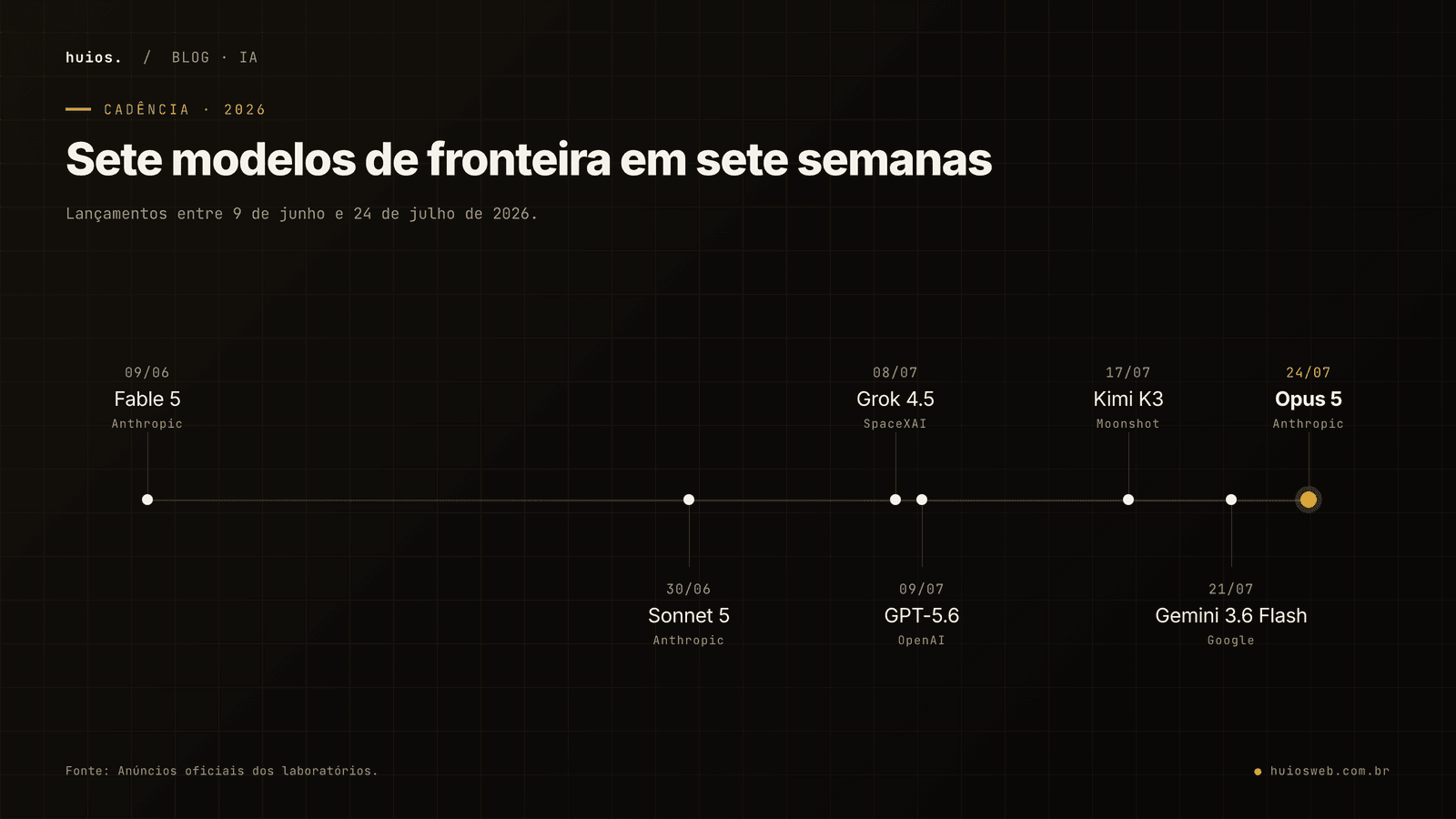 Linha do tempo dos lançamentos de modelos de fronteira entre 9 de junho e 24 de julho de 2026: Claude Fable 5 em 09/06, Claude Sonnet 5 em 30/06, Grok 4.5 em 08/07, GPT-5.6 em 09/07, Kimi K3 em 17/07, Gemini 3.6 Flash em 21/07 e Claude Opus 5 em 24/07. Sete modelos de fronteira em sete semanas.