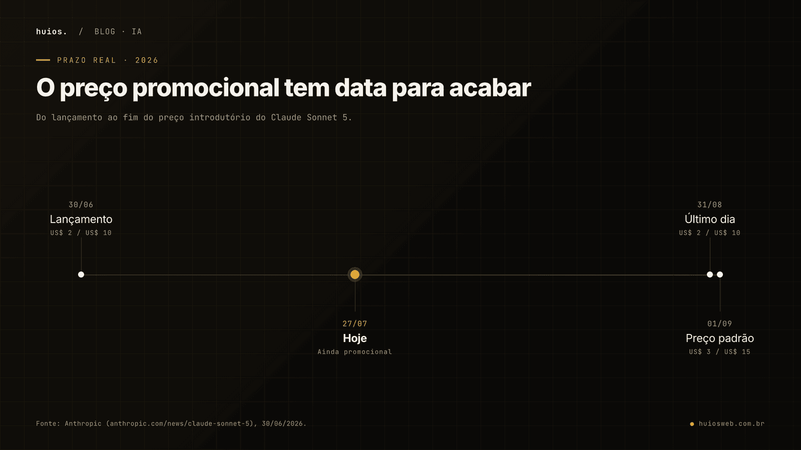 Linha do tempo do preço do Claude Sonnet 5: lançamento em 30 de junho de 2026 a US$ 2 por milhão de tokens de entrada e US$ 10 na saída, promoção ainda válida em 27 de julho, último dia em 31 de agosto de 2026 e preço padrão de US$ 3 e US$ 15 a partir de 1º de setembro.