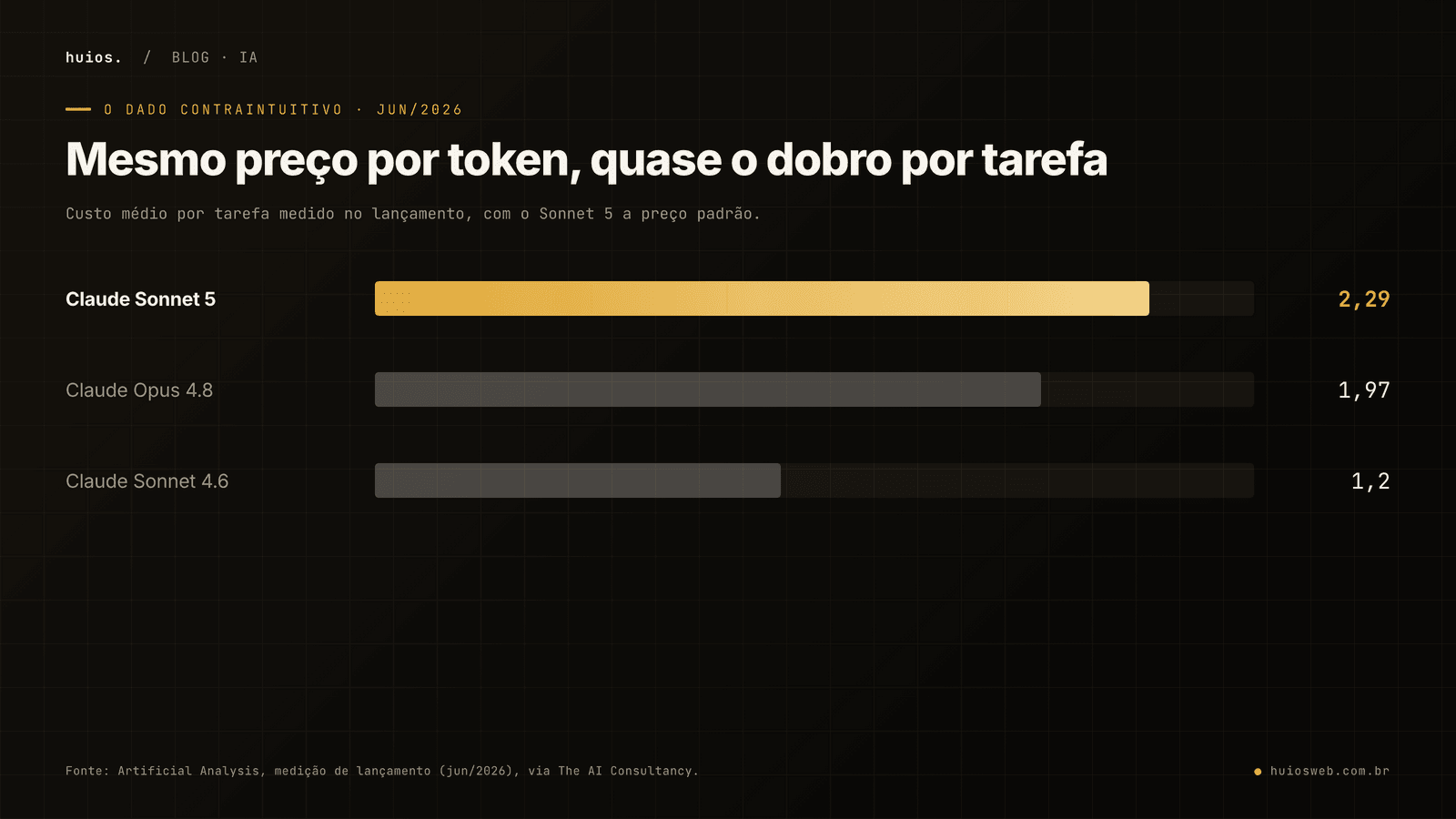 Gráfico de barras do custo médio por tarefa medido no lançamento: Claude Sonnet 5 custa US$ 2,29 por tarefa, Claude Opus 4.8 custa US$ 1,97 e Claude Sonnet 4.6 custa US$ 1,20. O Sonnet 5 cobra o mesmo por token que o 4.6 e custa quase o dobro por tarefa.