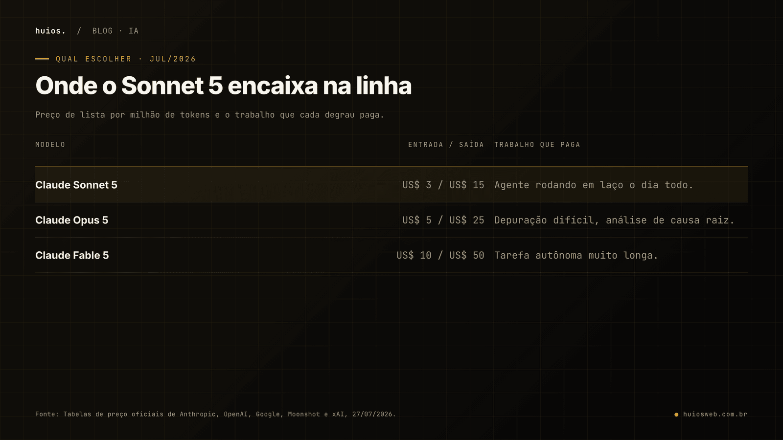 Tabela mostrando onde cada modelo Claude encaixa: Sonnet 5 a US$ 3 e US$ 15 serve para agente rodando em laço o dia todo; Opus 5 a US$ 5 e US$ 25 serve para depuração difícil e análise de causa raiz; Fable 5 a US$ 10 e US$ 50 serve para tarefa autônoma muito longa.