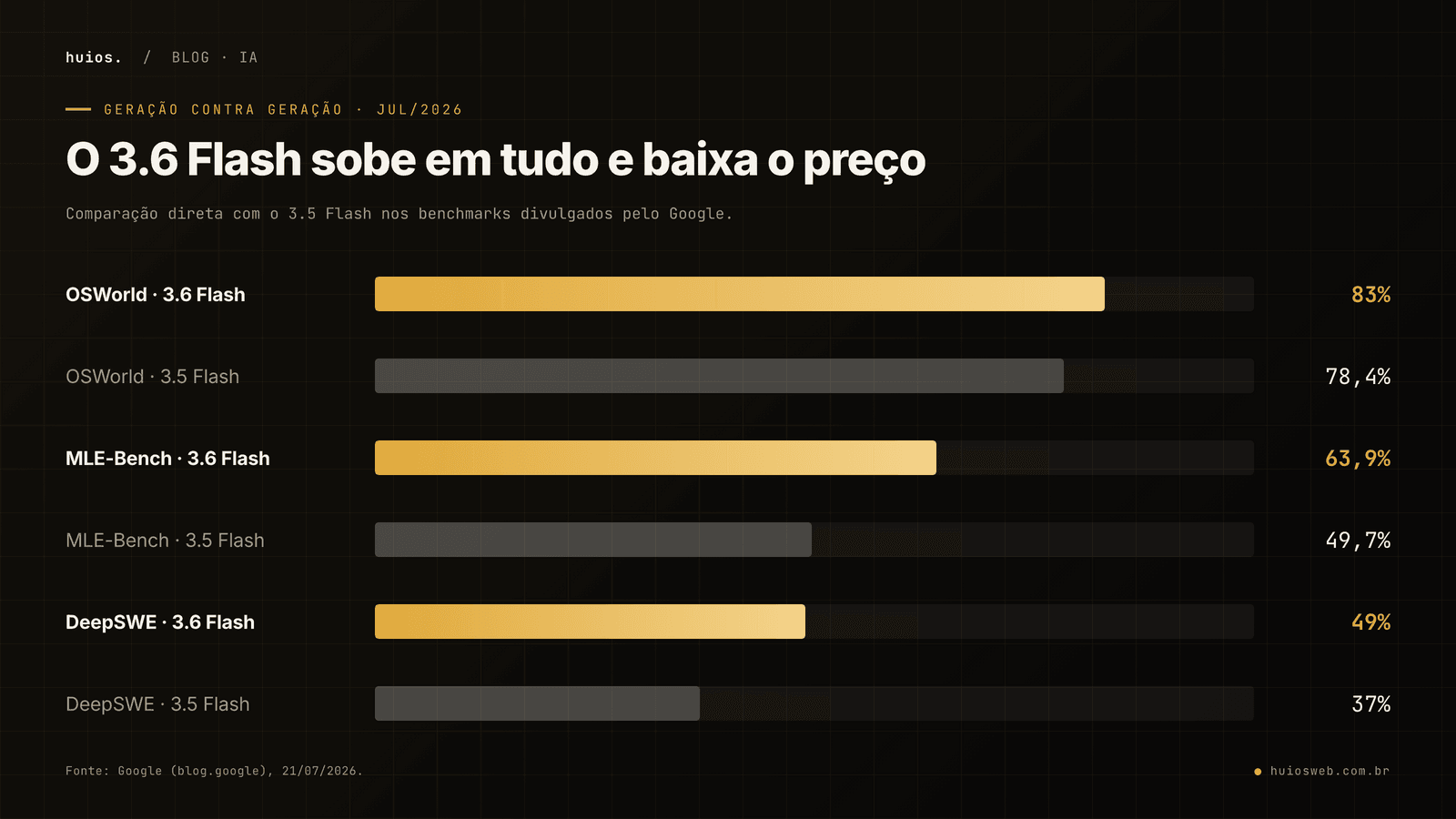 Gráfico de barras comparando o Gemini 3.6 Flash com o 3.5 Flash em três benchmarks: OSWorld-Verified 83% contra 78,4%, MLE-Bench 63,9% contra 49,7% e DeepSWE 49% contra 37%. O 3.6 Flash melhora em todos, cobrando menos por token de saída.