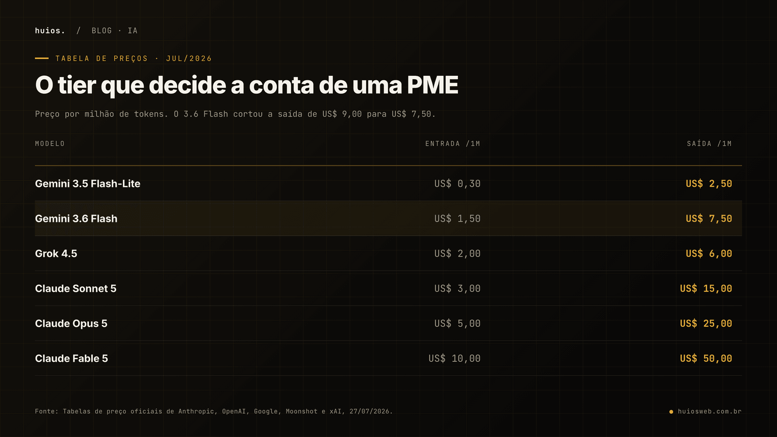 Tabela de preços por milhão de tokens em julho de 2026: Gemini 3.5 Flash-Lite custa US$ 0,30 na entrada e US$ 2,50 na saída; Gemini 3.6 Flash custa US$ 1,50 e US$ 7,50; Grok 4.5 custa US$ 2,00 e US$ 6,00; Claude Sonnet 5 custa US$ 3,00 e US$ 15,00; Claude Opus 5 custa US$ 5,00 e US$ 25,00; Claude Fable 5 custa US$ 10,00 e US$ 50,00.