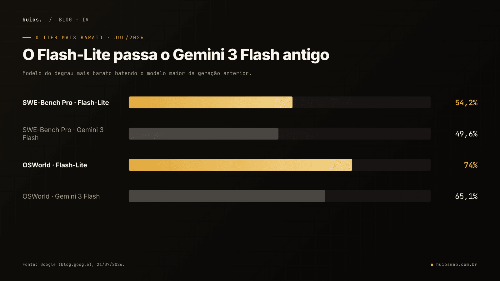 Gráfico de barras mostrando o Gemini 3.5 Flash-Lite superando o Gemini 3 Flash da geração anterior: no SWE-Bench Pro faz 54,2% contra 49,6%, e no OSWorld-Verified faz 74,0% contra 65,1%. O modelo do degrau mais barato supera o modelo maior da geração anterior.