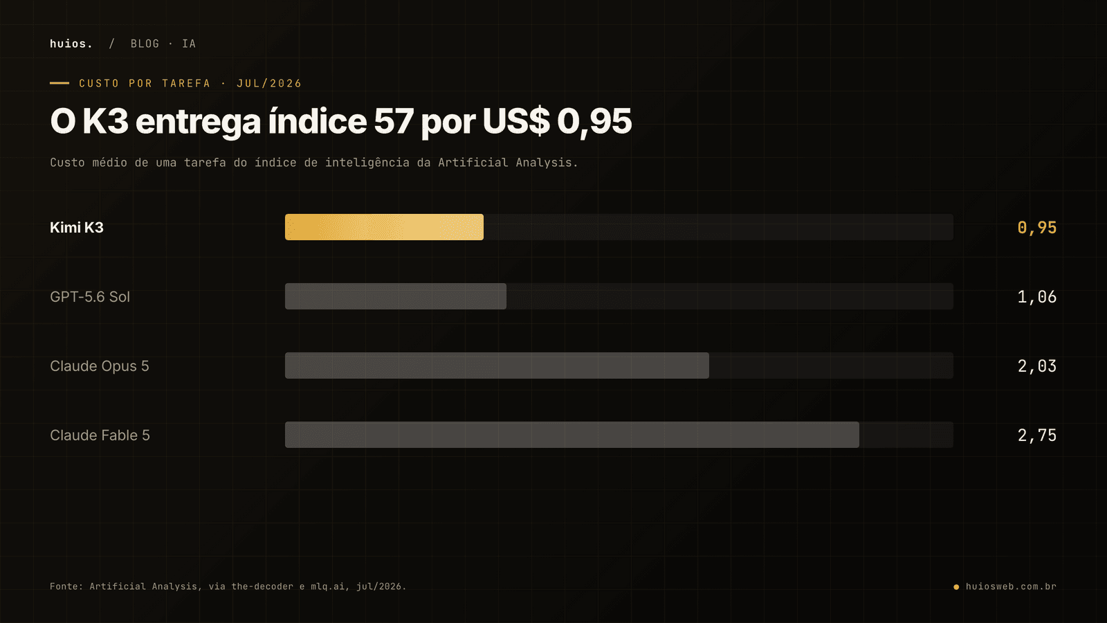 Gráfico de barras do custo médio por tarefa do índice da Artificial Analysis em julho de 2026: Kimi K3 custa US$ 0,95 por tarefa, GPT-5.6 Sol US$ 1,06, Claude Opus 5 US$ 2,03 e Claude Fable 5 US$ 2,75. O K3 resolve por cerca de um terço do custo do Fable 5.