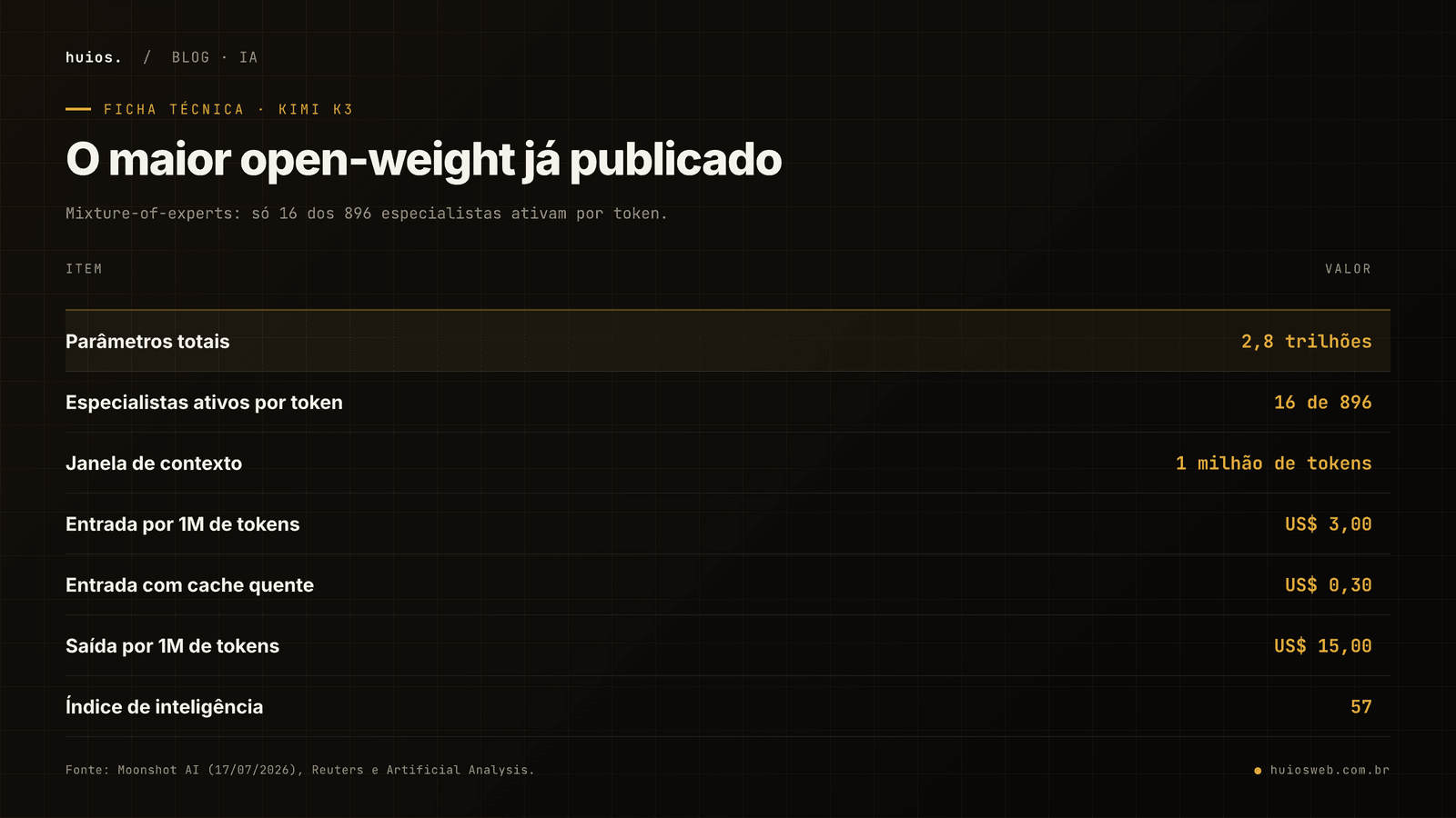 Tabela com a ficha técnica do Kimi K3: 2,8 trilhões de parâmetros totais, 16 de 896 especialistas ativos por token, janela de contexto de 1 milhão de tokens, US$ 3 por milhão de tokens de entrada, US$ 0,30 com cache quente, US$ 15 na saída e índice de inteligência 57 na Artificial Analysis.