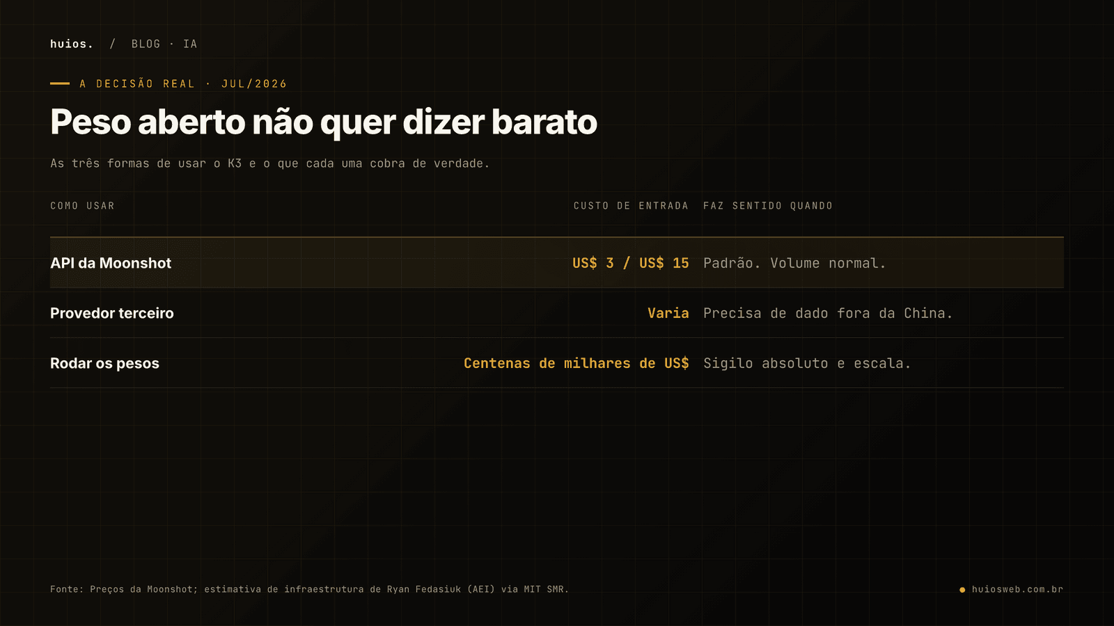 Tabela com as três formas de usar o Kimi K3: a API da Moonshot custa US$ 3 na entrada e US$ 15 na saída e serve para volume normal; um provedor terceiro tem custo variável e serve quando o dado não pode sair do país; rodar os pesos localmente custa centenas de milhares de dólares em infraestrutura e só compensa com sigilo absoluto e escala.