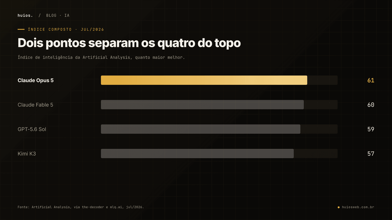 Gráfico de barras do índice de inteligência da Artificial Analysis em julho de 2026: Claude Opus 5 com 61 pontos, Claude Fable 5 com 60, GPT-5.6 Sol com 59 e Kimi K3 com 57. Apenas quatro pontos separam o primeiro do quarto colocado.