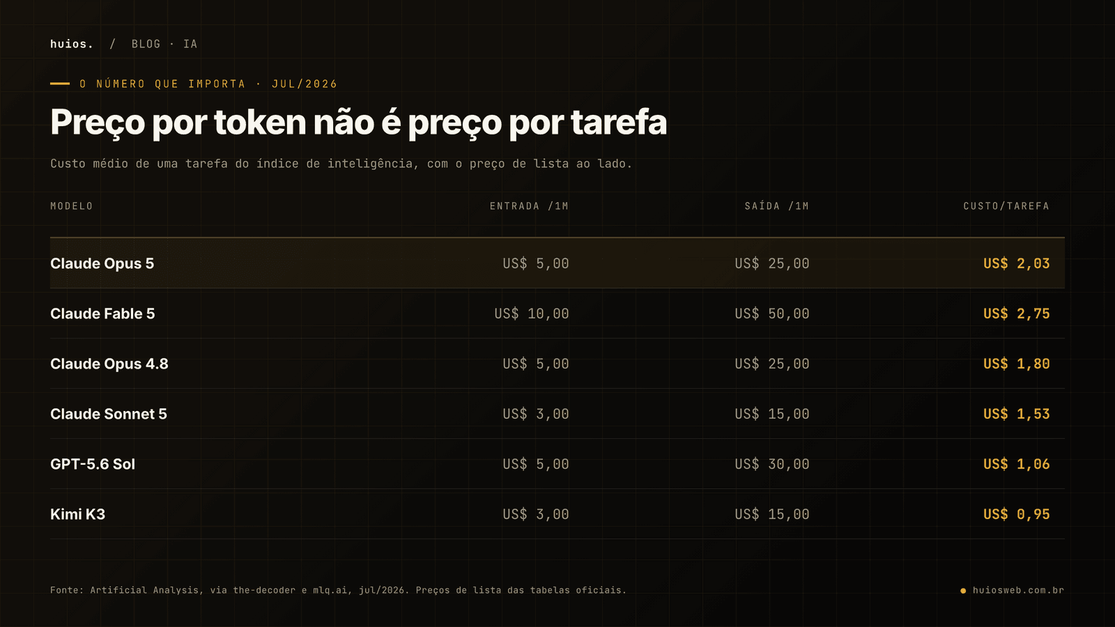 Tabela comparando preço de lista e custo médio por tarefa de seis modelos em julho de 2026: Claude Opus 5 cobra US$ 5 e US$ 25 por milhão de tokens e custa US$ 2,03 por tarefa; Claude Fable 5 cobra o dobro por token e custa US$ 2,75 por tarefa; Kimi K3 é o mais barato por tarefa, a US$ 0,95. O preço de tabela não prevê o custo final.