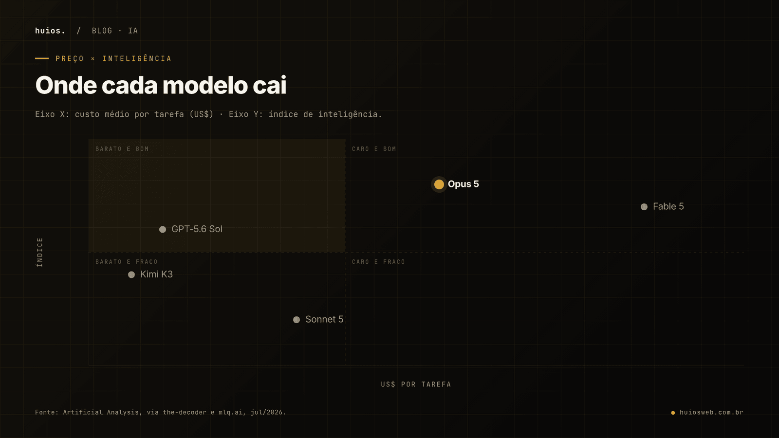 Gráfico de dispersão cruzando custo por tarefa e índice de inteligência de cinco modelos em julho de 2026. GPT-5.6 Sol e Kimi K3 ficam na faixa barata mantendo índice alto, enquanto Claude Opus 5 e Fable 5 entregam o topo do índice a um custo por tarefa bem maior.