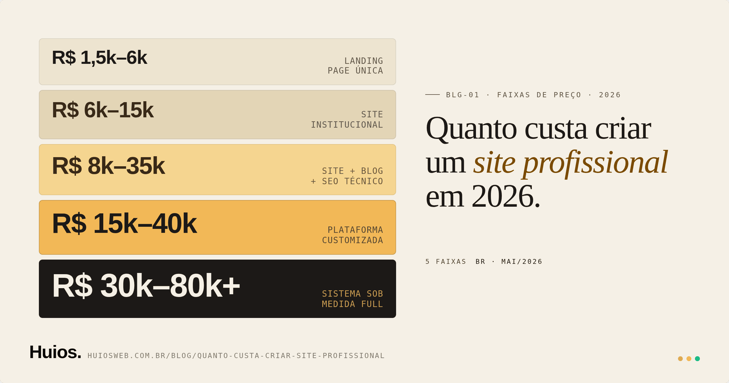 Infográfico editorial em fundo cream com cinco barras horizontais empilhadas verticalmente representando as faixas de preço pra criar um site profissional no Brasil em 2026 — do tier de R$ 1.500–6.000 em verde esmeralda até R$ 30.000–80.000+ em rosa profundo
