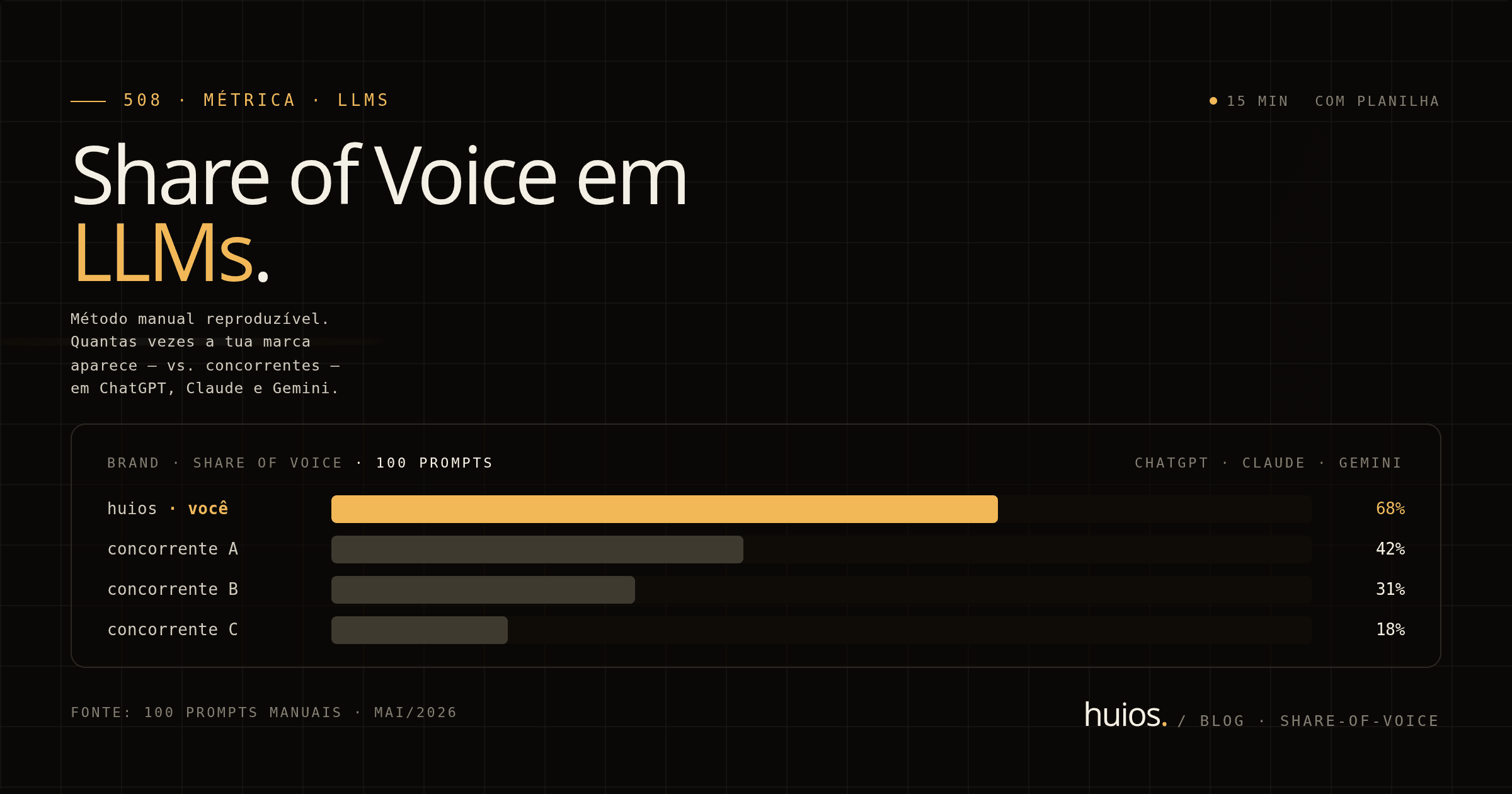 Capa do post: Como medir Share of Voice em LLMs: método manual reproduzível em 2026