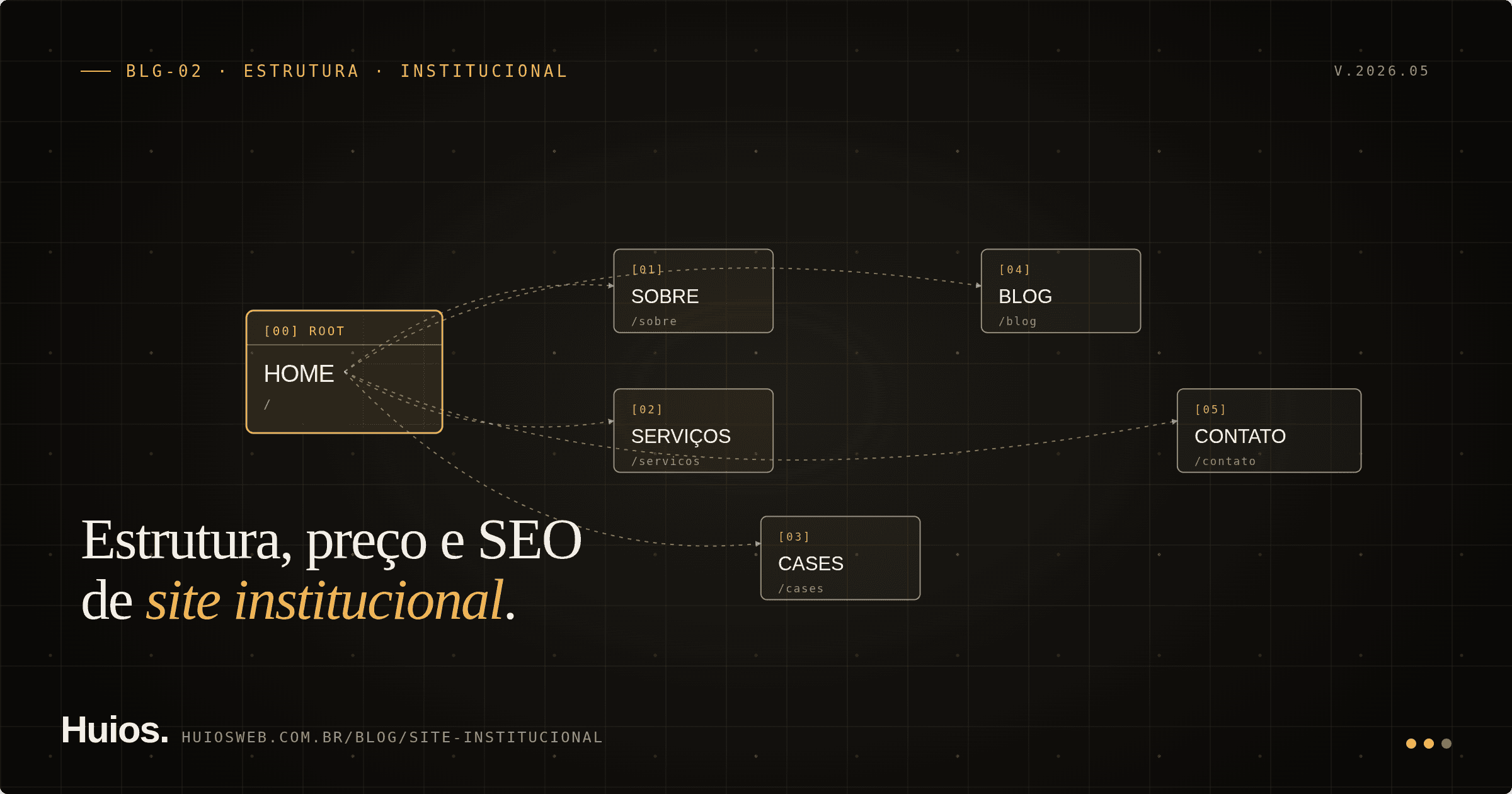Diagrama wireframe estilo blueprint arquitetônico sobre fundo navy escuro mostrando seis caixas conectadas que representam as páginas essenciais de um site institucional — home, sobre, serviços, cases, blog e contato — interligadas por linhas finas brancas
